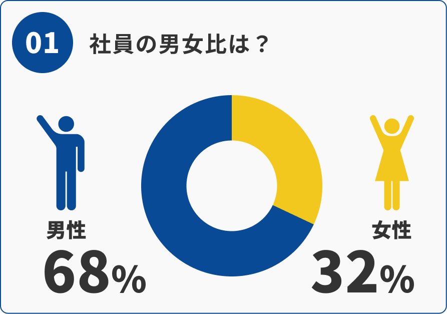 01 社員の男女比：男性68%、女性32%