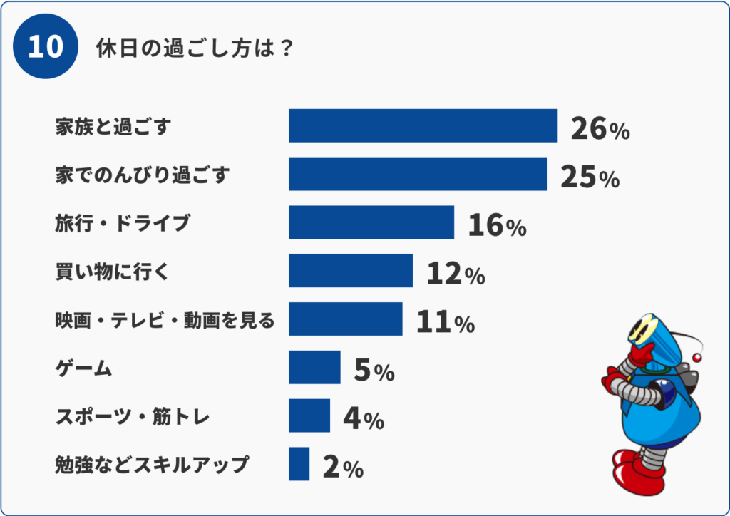 10 休日の過ごし方：家族と過ごす26%、家でのんびり25%、旅行・ドライブ16%、買い物12%、映画・テレビ・動画11%、ゲーム5%、スポーツ・筋トレ4%、勉強・スキルアップ2%