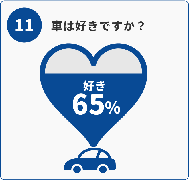 11 車は好きですか：好き65%