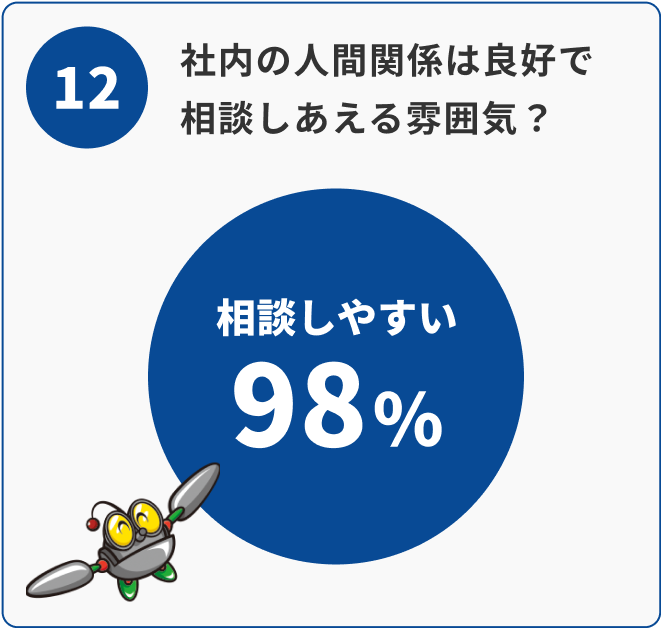 12 社内は「相談しやすい」と回答98%