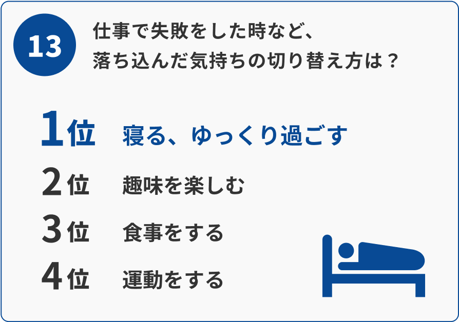 13 落ち込んだ時の切り替え方ランキング：1位寝る・ゆっくり過ごす、2位趣味を楽しむ、3位食事をする、4位運動をする