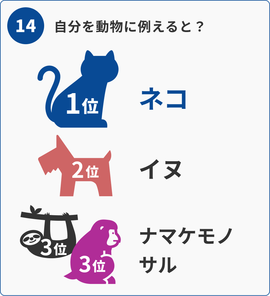 14 自分を動物に例えると：1位ネコ、2位イヌ、3位ナマケモノ・サル（同率）