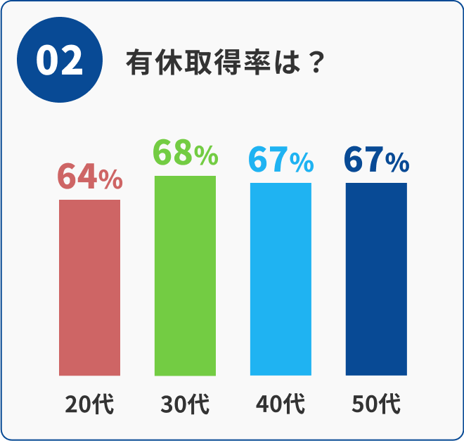 02 有休取得率：20代64%、30代68%、40代67%、50代67%