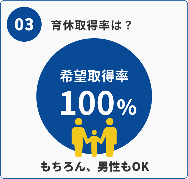 03 育休取得率：希望者の取得率100%（男性も可）