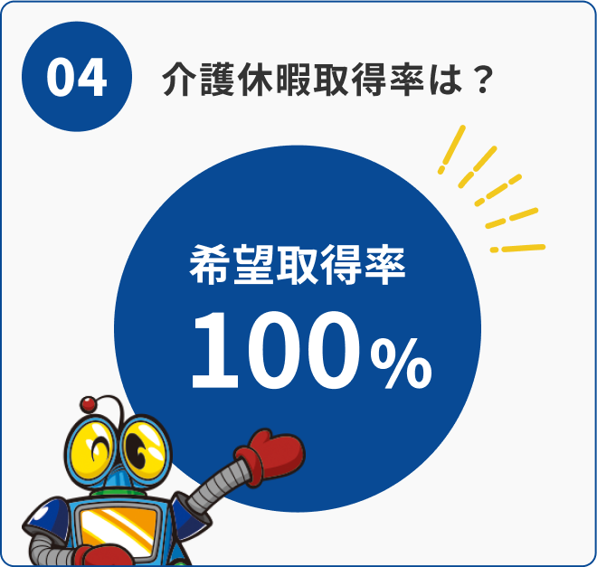 04 介護休暇取得率：希望者の取得率100%