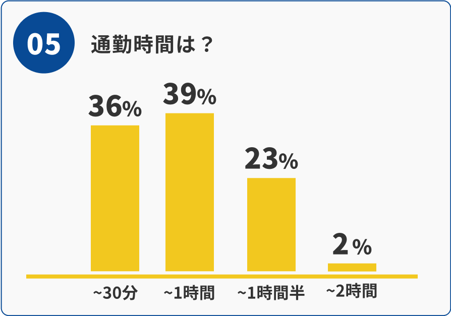 05 通勤時間の割合：～30分36%、～1時間39%、～1時間半23%、～2時間2%