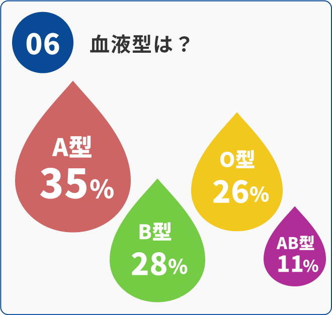 06 血液型の割合：A型35%、B型28%、O型26%、AB型11%
