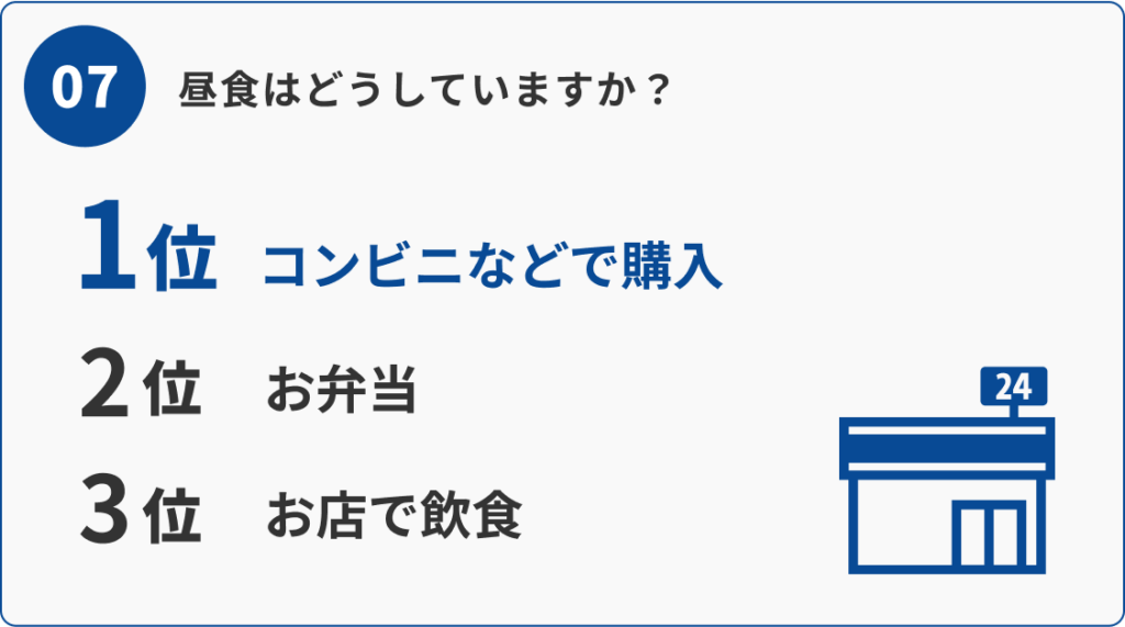 07 昼食の方法ランキング：1位コンビニなどで購入、2位お弁当、3位お店で飲食