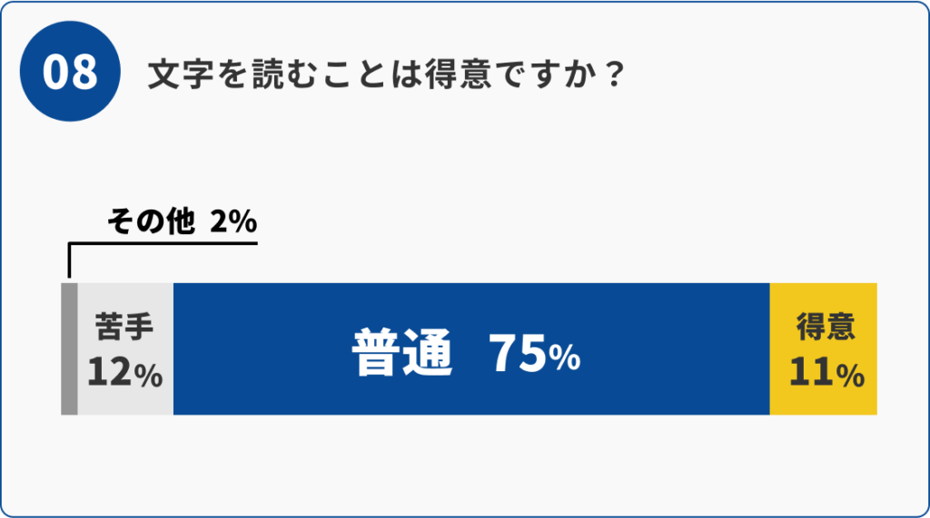 08 文字を読むことの得意度：苦手12%、普通75%、得意11%、その他2%