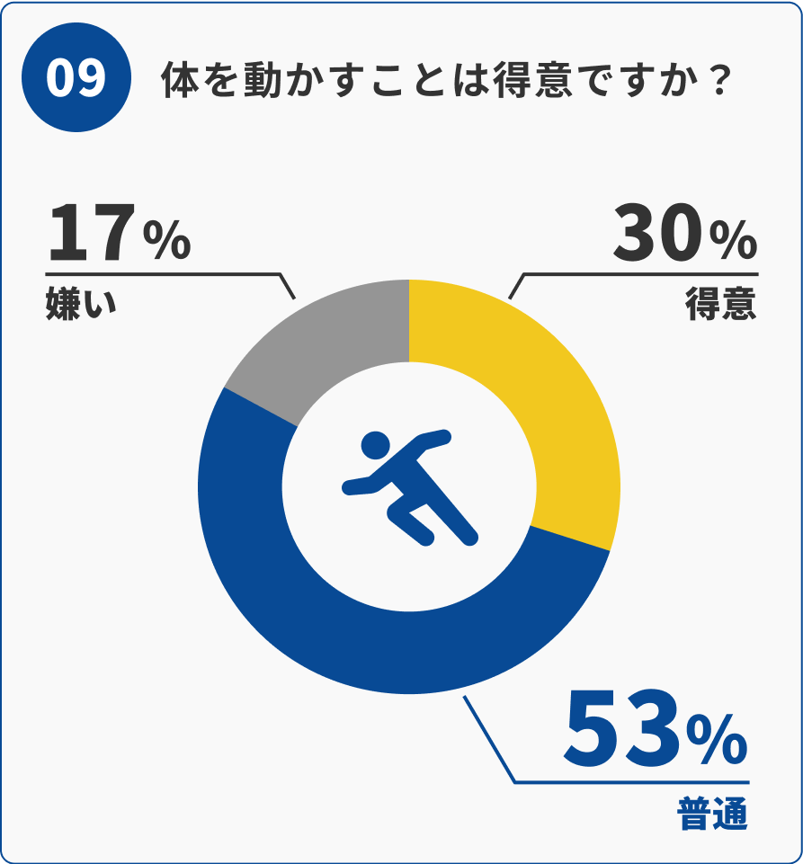 09 体を動かすことの得意度：得意30%、普通53%、嫌い17%